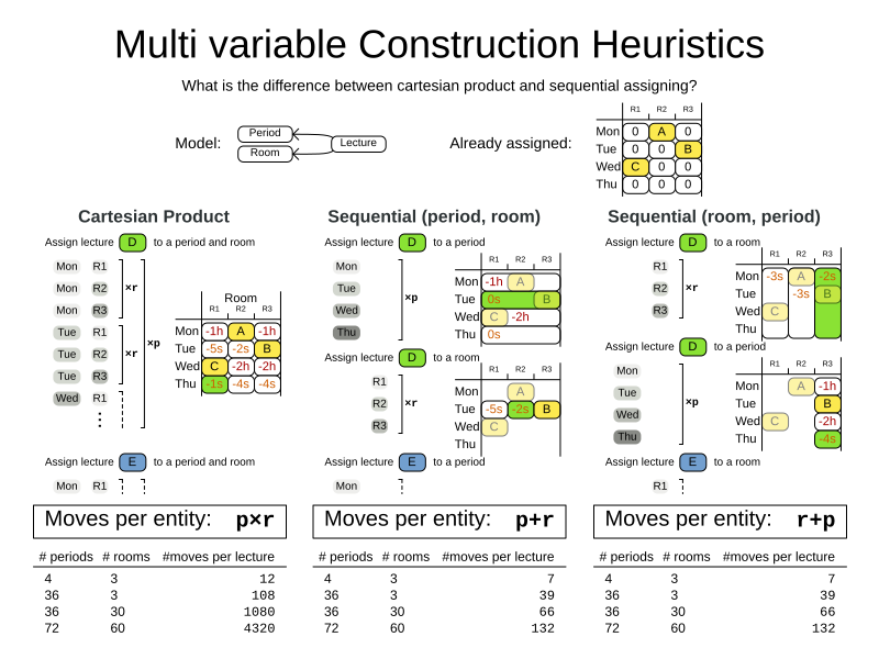 multiVariableConstructionHeuristics